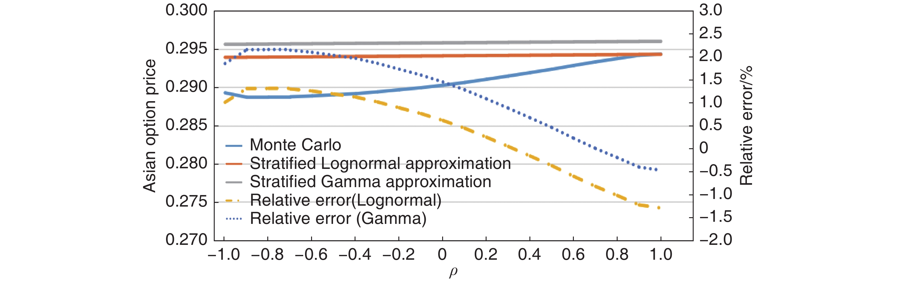 Vasicek随机利率模型下基于条件矩匹配的算术平均亚式期权定价
