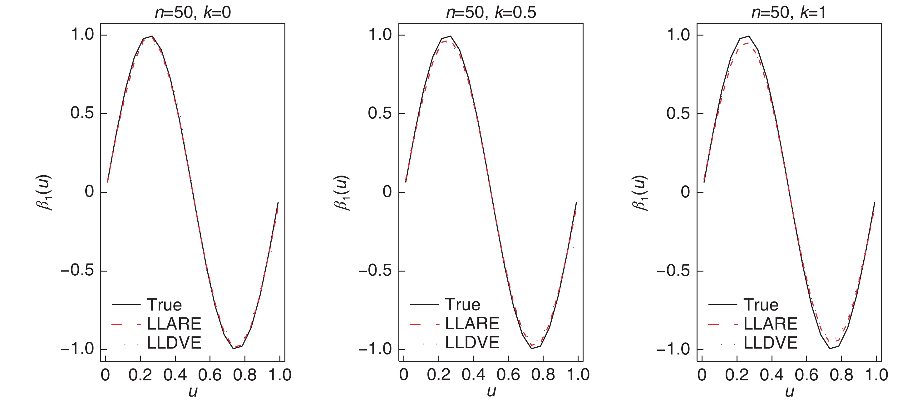 n=150时不同k值下$hat{boldsymbol{beta}}_{bf{1}}$(·)的拟合曲线