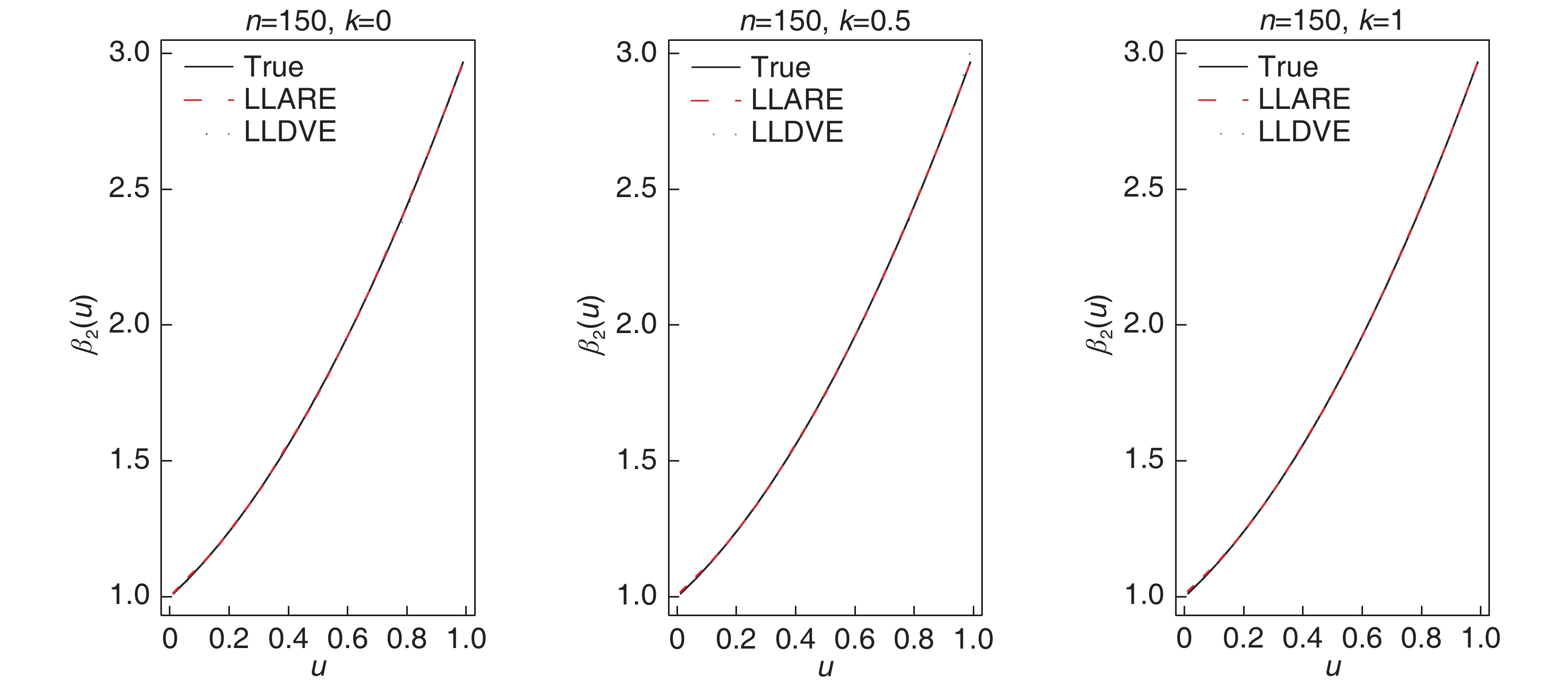 n=150时不同k值下$hat{boldsymbol{beta}}_{bf{2}}$(·)的拟合曲线